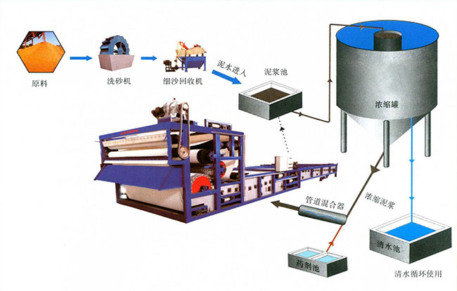 洗沙污水壓濾機